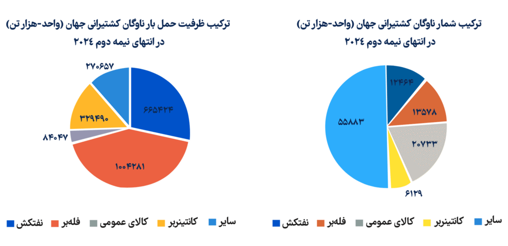 ترکیب شمار و ظرفیت حمل بار ناوگان کشتیرانی جهان
